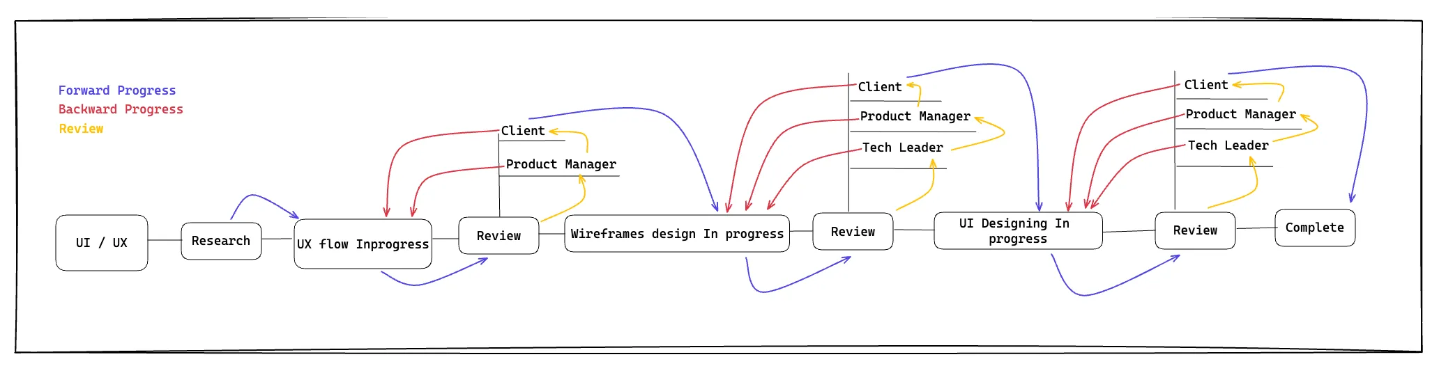 design-process